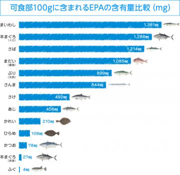可食部100gに含まれるEPAの含有量比較(mg)