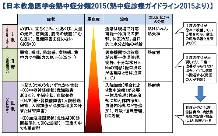 日本救急医学会熱中症分類2015