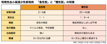 減少 治療 食事 血小板