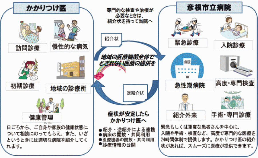 専門的な検査や治療が必要になったときは、紹介状を持ってかかりつけ医から当院へ。当院では緊急もしくは重症な患者さんを中心に、入院や手術・検査など、高度で専門的な医療を24時間体制で提供しており、かかりつけ医の紹介状があればスムーズに医療が提供できます。また、症状が安定してきたら逆紹介状で当院からかかりつけ医へ。この連携により、地域の医療機関全体でとぎれない医療の提供が可能です。