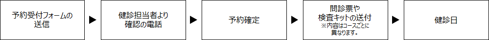 受診までの流れ