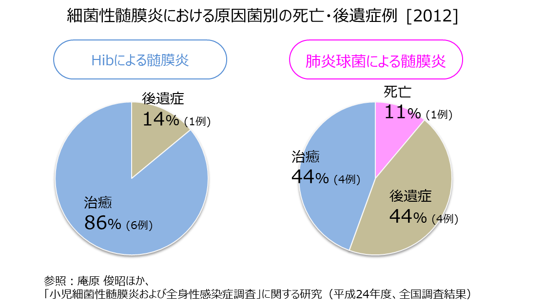 細菌性髄膜炎における原因菌別の死亡・後遺症例