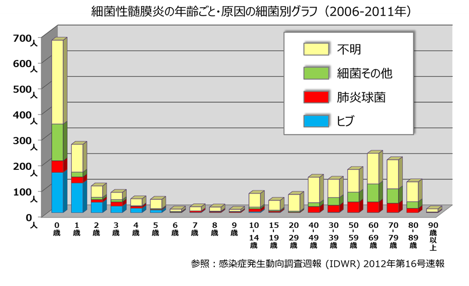 細菌性髄膜炎の年齢ごと・原因の細菌別グラフ