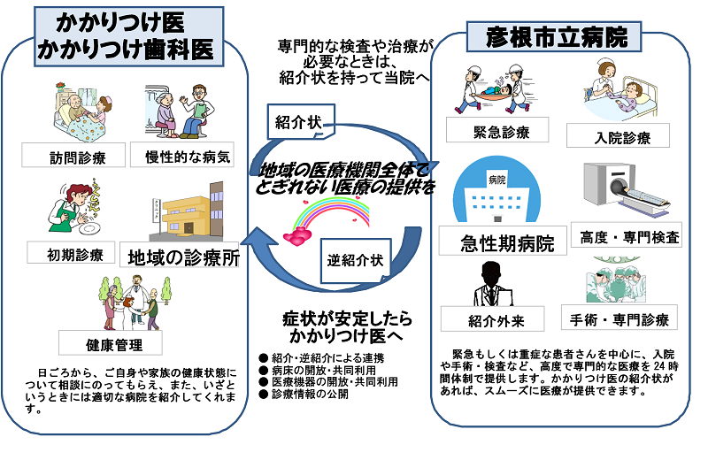 病診連携について